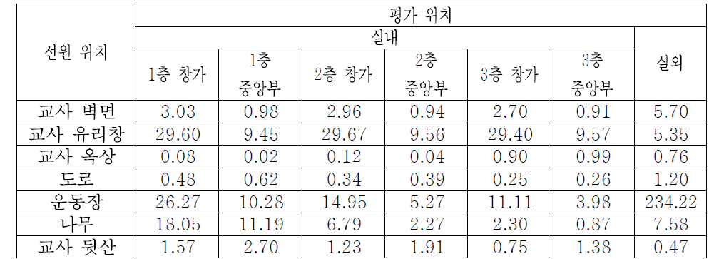 ‘CASE-11’에서, 0.3 MeV 붕괴감마선에 대한 위치 별 공기커마 계산결과 [단위: pGy/gamma-mm-2]