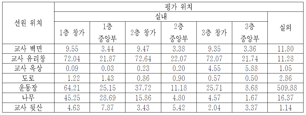 ‘CASE-11’에서, 0.662 MeV 붕괴감마선에 대한 위치 별 공기커마 계산결과 [단위: pGy/gamma-mm-2]