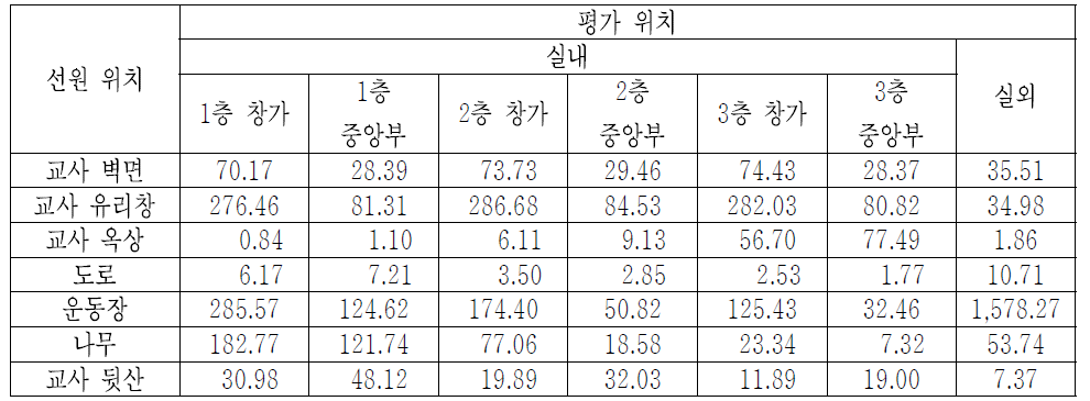 ‘CASE-11’에서, 3.0 MeV 붕괴감마선에 대한 위치 별 공기커마 계산결과 [단위: pGy/gamma-mm-2]