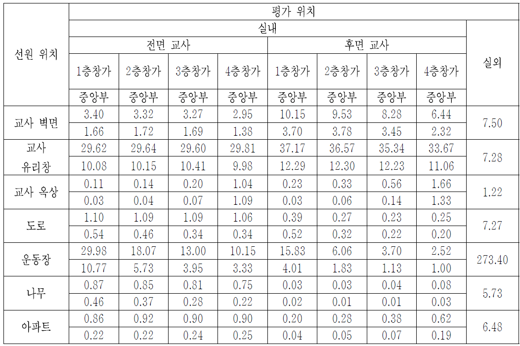 ‘CASE-12’에서, 0.3 MeV 붕괴감마선에 대한 위치 별 공기커마 계산결과 [단위: pGy/gamma-mm-2]