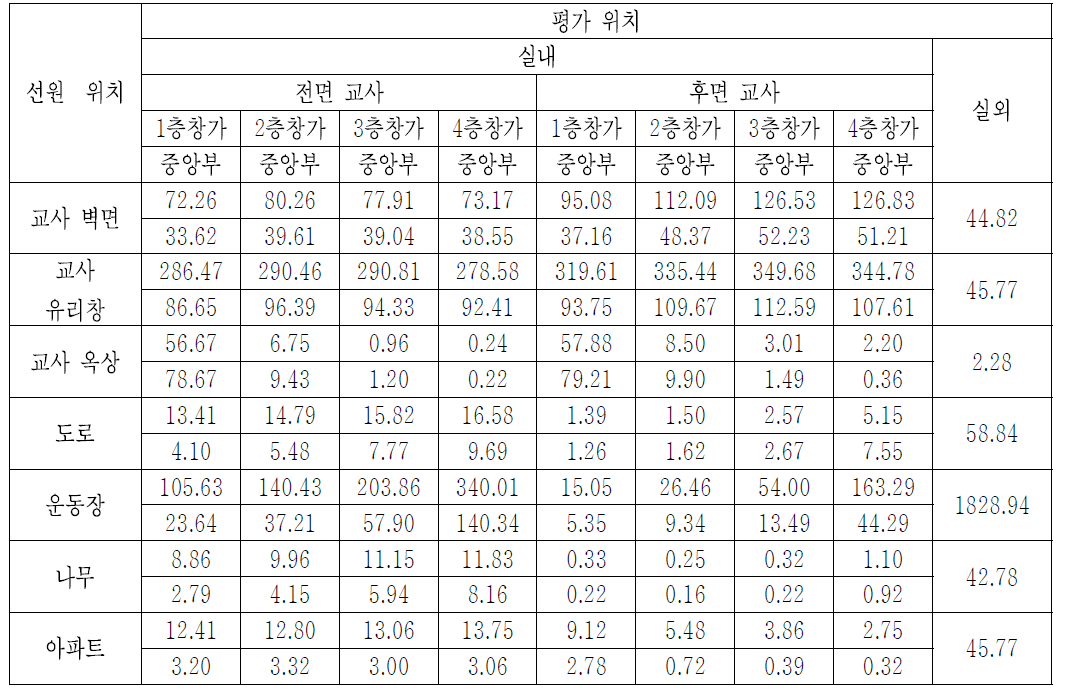 ‘CASE-12’에서, 3.0 MeV 붕괴감마선에 대한 위치 별 공기커마 계산결과 [단위: pGy/gamma-mm-2]