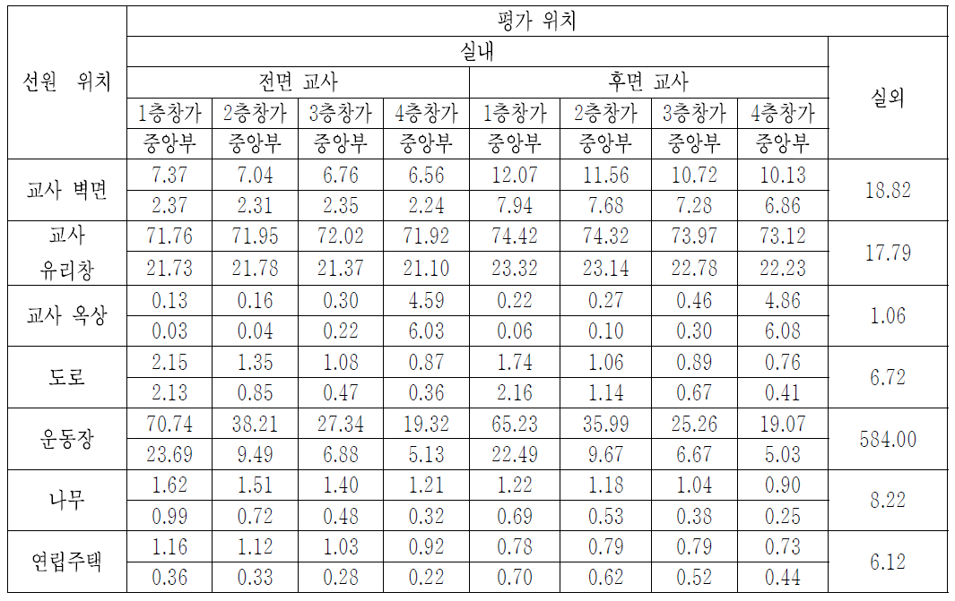 ‘CASE-13’에서, 0.662 MeV 붕괴감마선에 대한 위치 별 공기커마 계산결과 [단위: pGy/gamma-mm-2]