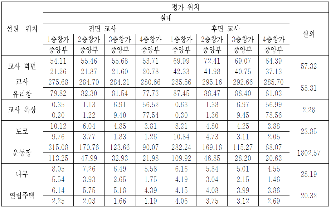 ‘CASE-13’에서, 3.0 MeV 붕괴감마선에 대한 위치 별 공기커마 계산결과 [단위: pGy/gamma-mm-2]