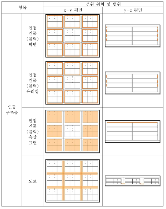 ‘CASE-14’의 공기커마 계산을 위한 방사선원 위치 (계속)