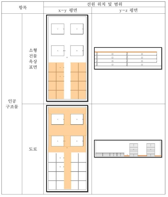 ‘CASE-15’의 공기커마 계산을 위한 방사선원 위치 (계속)