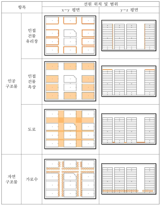 ‘CASE-16’의 공기커마 계산을 위한 방사선원 위치 (계속)