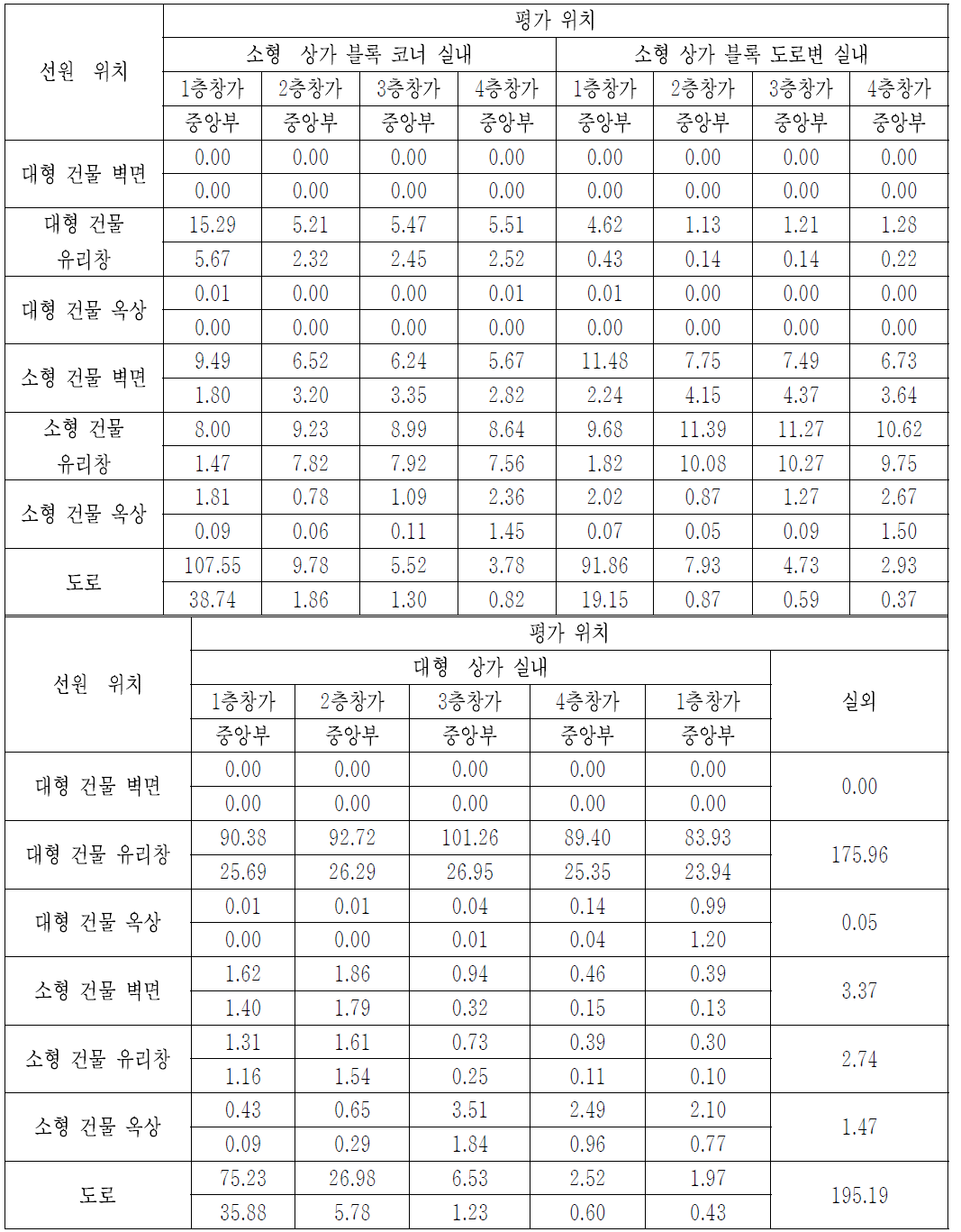 ‘CASE-15’에서, 0.3 MeV 붕괴감마선에 대한 위치 별 공기커마 계산결과 [단위: pGy/gamma-mm-2]