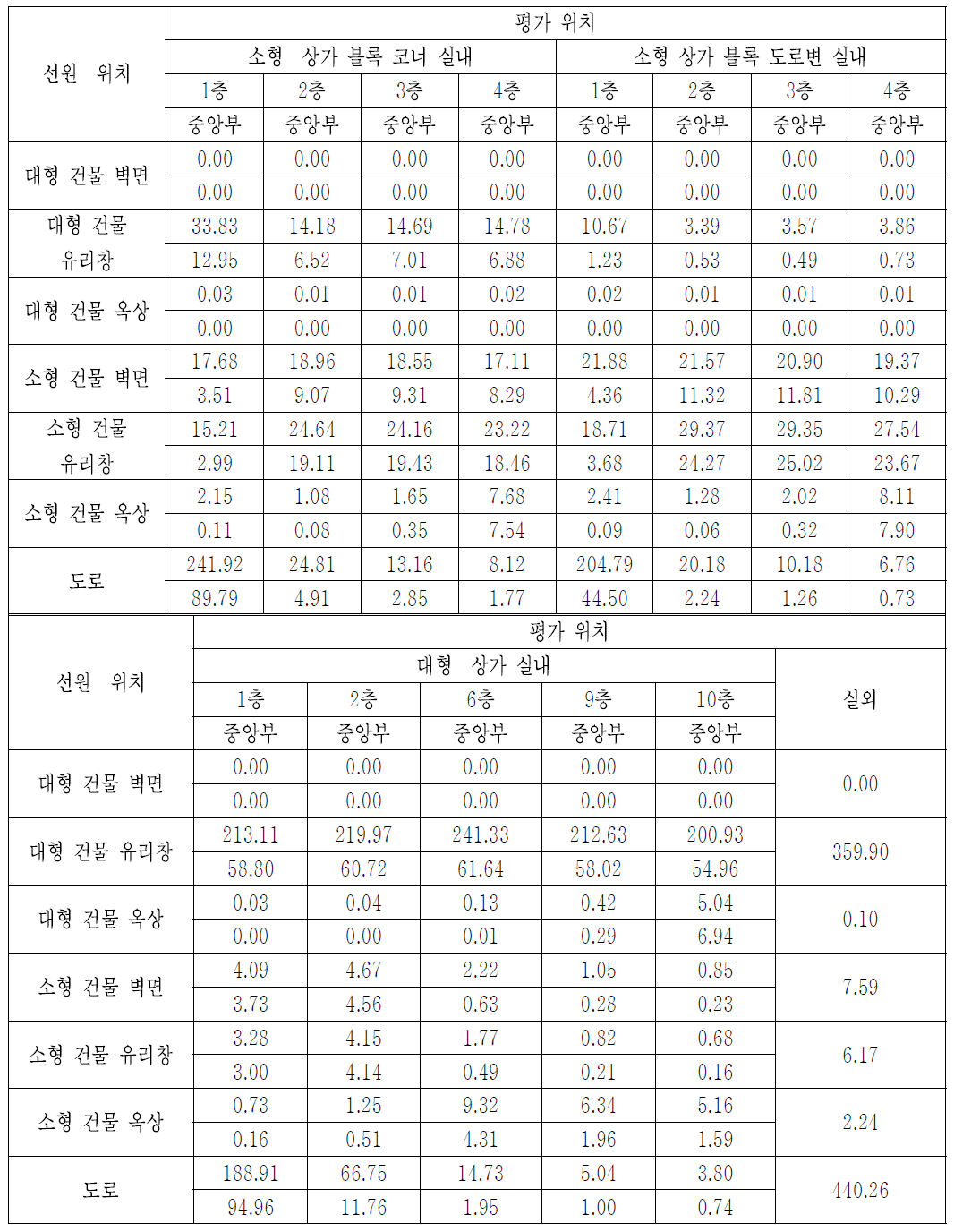 ‘CASE-15’에서, 0.662 MeV 붕괴감마선에 대한 위치 별 공기커마 계산결과 [단위: pGy/gamma-mm-2]