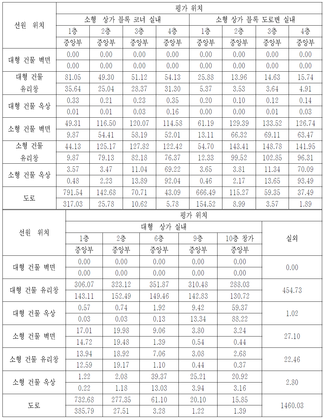 ‘CASE-15’에서, 3.0 MeV 붕괴감마선에 대한 위치 별 공기커마 계산결과 [단위: pGy/gamma-mm-2]