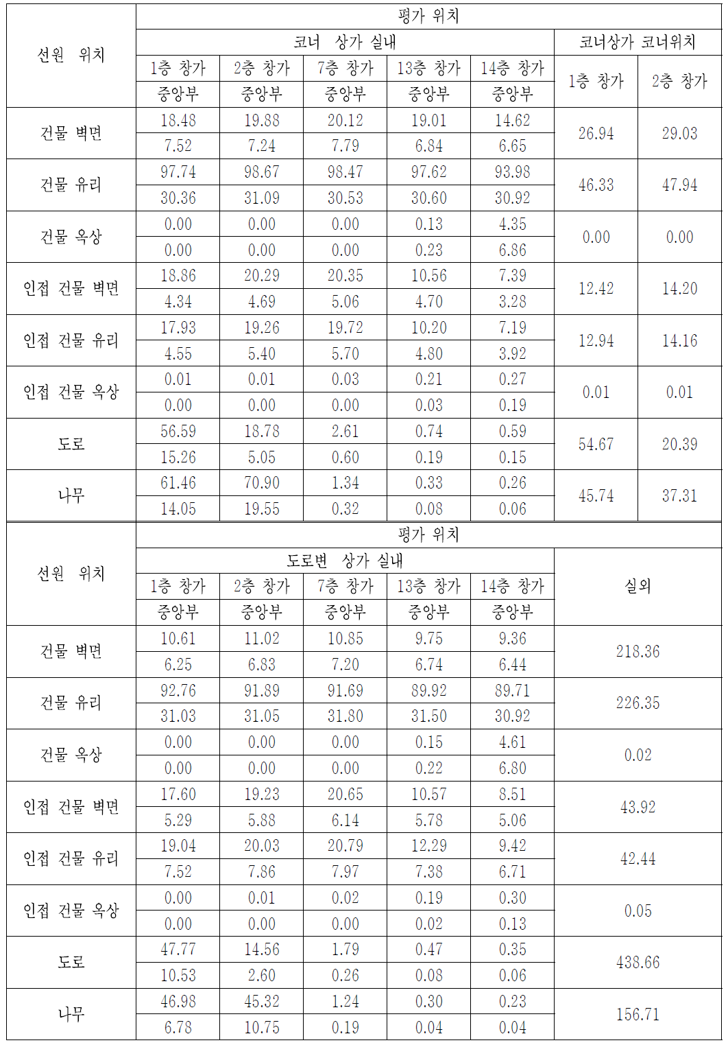 ‘CASE-16’에서, 0.662 MeV 붕괴감마선에 대한 위치 별 공기커마 계산결과 [단위: pGy/gamma-mm-2]