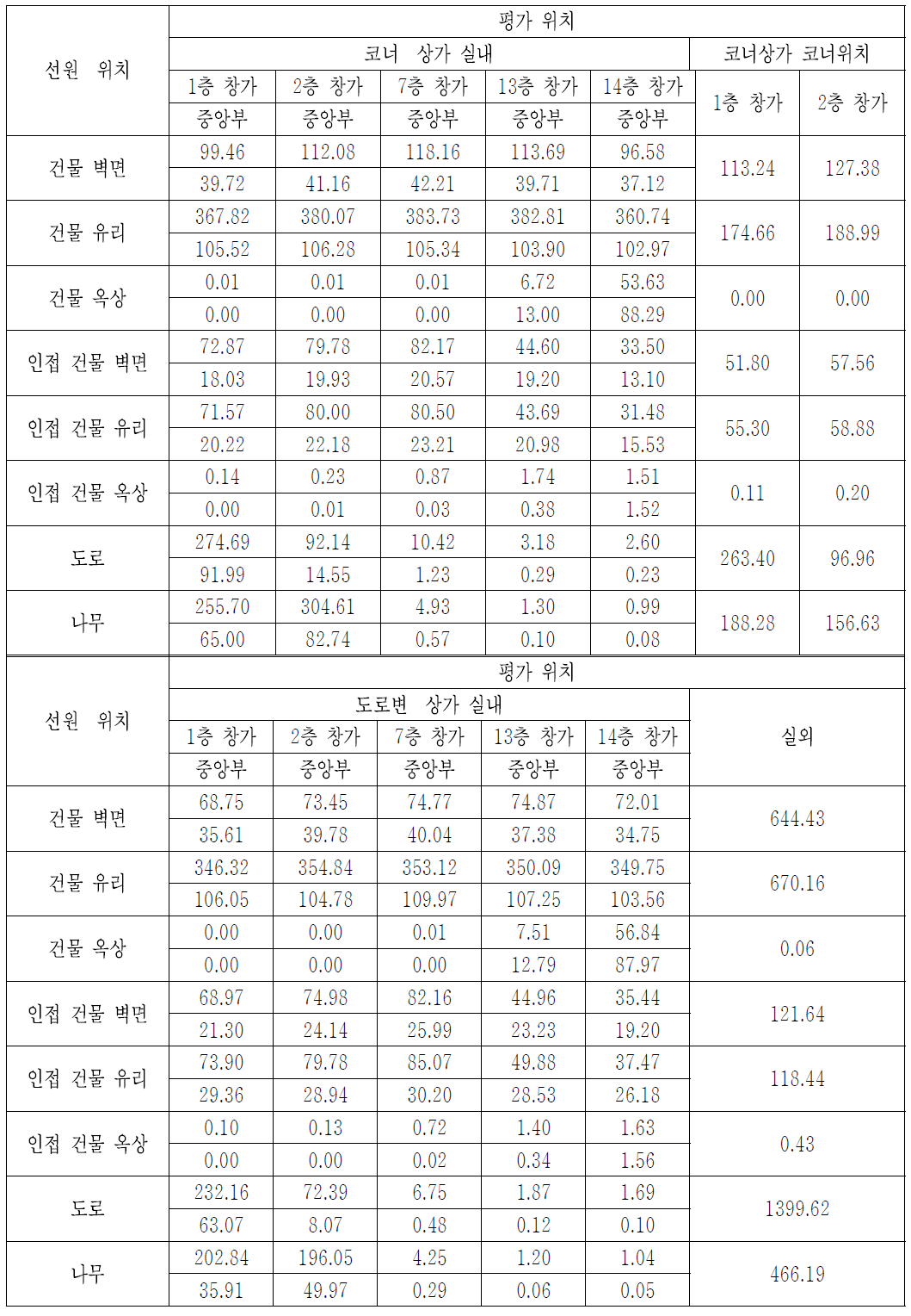 ‘CASE-16’에서, 3.0 MeV 붕괴감마선에 대한 위치 별 공기커마 계산결과 [단위: pGy/gamma-mm-2]