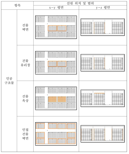 ‘CASE-17’의 공기커마 계산을 위한 방사선원 위치