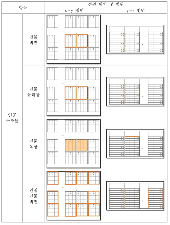 ‘CASE-18’의 공기커마 계산을 위한 방사선원 위치