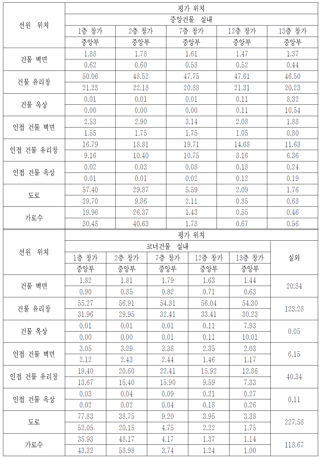 ‘CASE-17’에서 0.3 MeV 붕괴감마선에 대한 위치 별 공기커마 계산결과 [단위: pGy/gamma-mm-2]