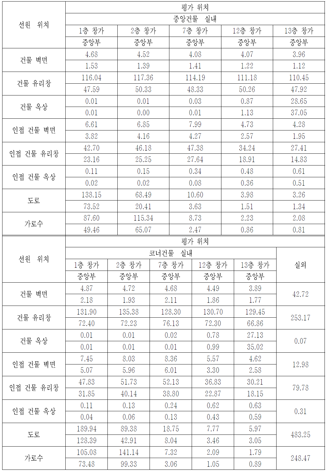 ‘CASE-17’에서 0.662 MeV 붕괴감마선에 대한 위치 별 공기커마 계산결과 [단위: pGy/gamma-mm-2]