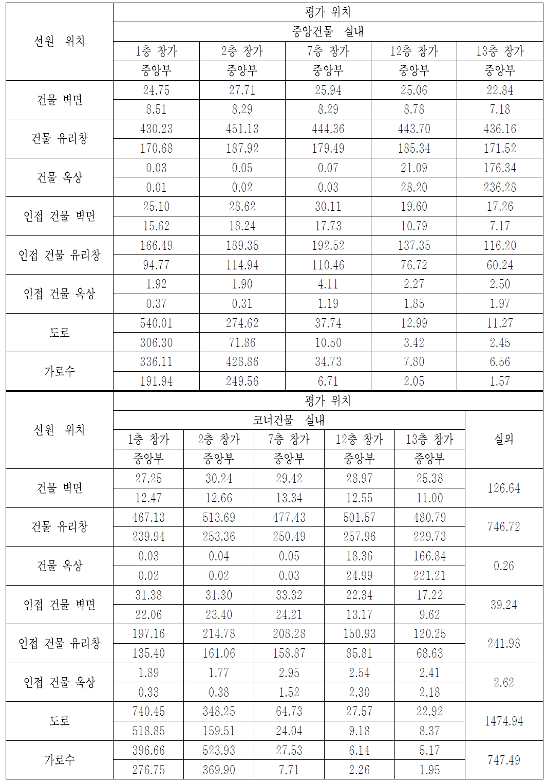 ‘CASE-17’에서 3.0 MeV 붕괴감마선에 대한 위치 별 공기커마 계산결과 [단위: pGy/gamma-mm-2]