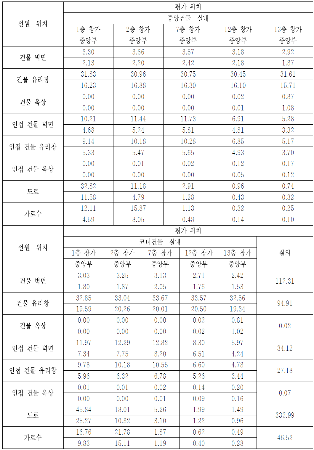 ‘CASE-18’에서 0.3 MeV 붕괴감마선에 대한 위치 별 공기커마 계산결과 [단위: pGy/gamma-mm-2]