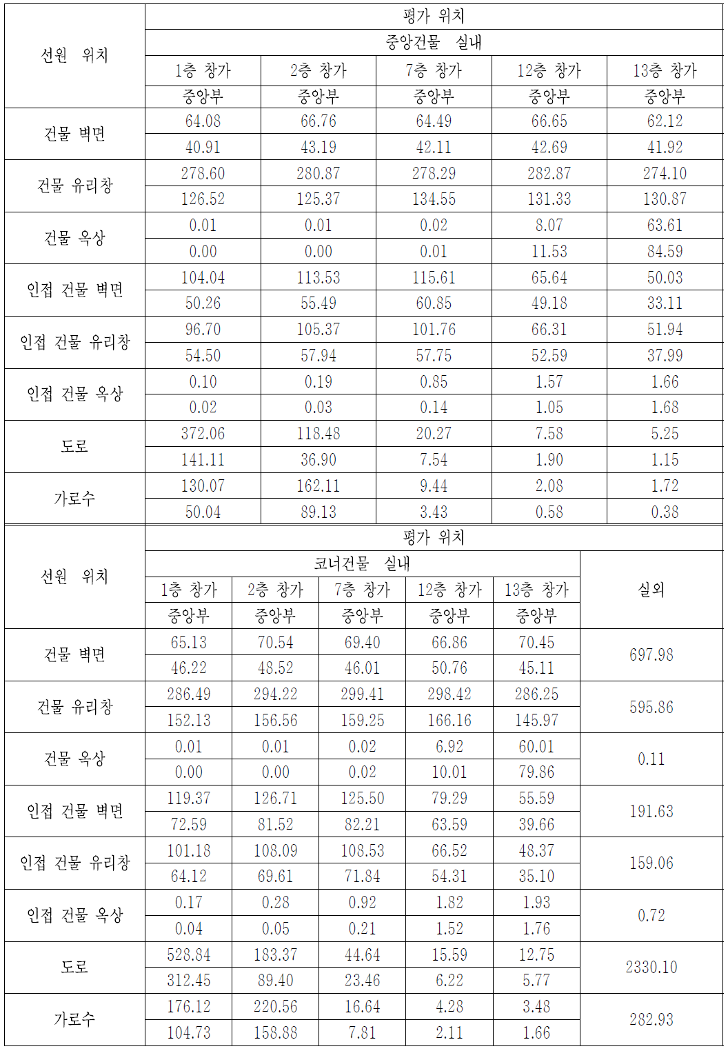 ‘CASE-18’에서 3.0 MeV 붕괴감마선에 대한 위치 별 공기커마 계산결과 [단위: pGy/gamma-mm-2]