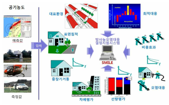 주민생활환경 방사능오염대응시스템 (SMiLE) 구성도