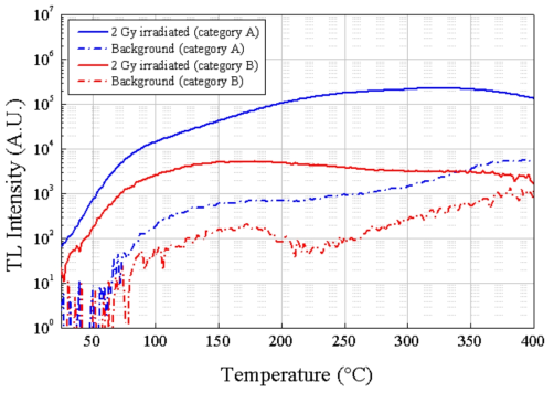 방사선 조사되지 않은 그리고 배경 신호 측정 후 2 Gy 조사 된 AMOLED 기판유리의 TL 글로 곡선