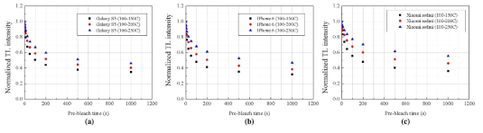 Pre-bleach 시간 및 신호 적분 구간에 따른 type-I (a), type-II (b) type-III (c)의 TL 발광 신호 감쇄