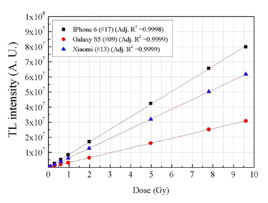 galaxy-s5 (type-I), iPhone 6 (type-II) 및 redmi (type-III) 터치유리의 선량 반응도