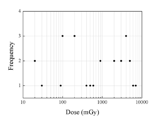 식각 처리된 31개 터치유리에 대한 100~150 °C 온도 적분 구간의 zero dose 분포