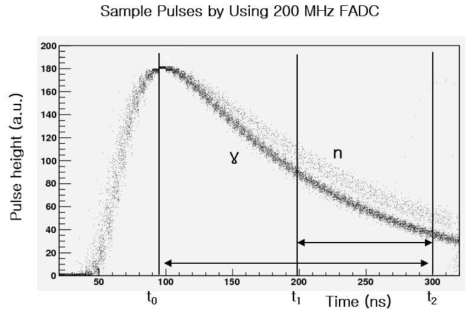200 MHz FADC를 사용하여 획득한 중성자/감마선 신호 및 DCC 방식을 사용한 중성자/감마선 분리 측정의 원리