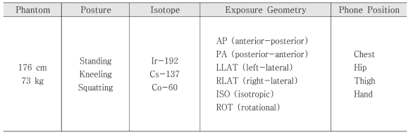 인체선량 환산 시뮬레이션에 적용될 조건들