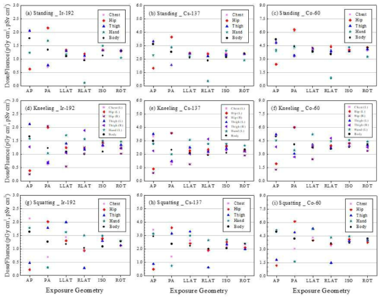 (a-i) 인체 (pSv cm2) 및 네 가지 위치(Chest, Hip, Thigh, and Hand; (L)은 왼쪽, (R)은 오른쪽을 의미함)의 휴대전화 (pGy cm2)의 플루언스당 선량을 서있는 자세, 무릎을 꿇은 자세 및 쪼그리고 앉은 자세를 이용하여 Ir-192, Cs-137 및 Co-60 선원의 여섯 가지 노출 상황(AP, PA, LLAT, RLAT, ISO 및 ROT)에 대해 계산이 되어졌다