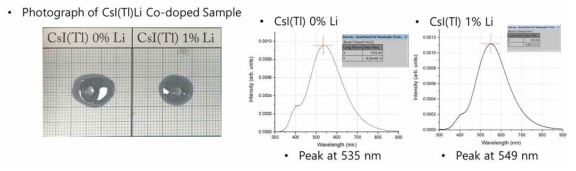 성장 가능성을 확인을 위해 CsI(Tl)에 Li 0%와 1%의 농도로 영향 확인