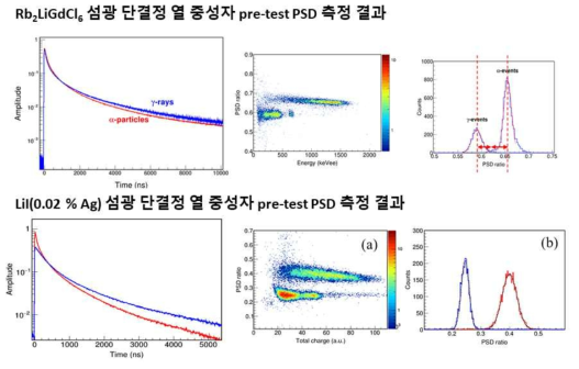 Rb2LiGdCl6와 LiI(0.02% Ag) 섬광 단결정 열 중성자 pre-test PSD 측정 결과