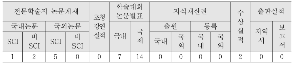 과학기술/학술적 연구성과(단위 : 건)