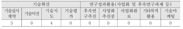 산업지원 및 연구성과 활용(단위 : 건)