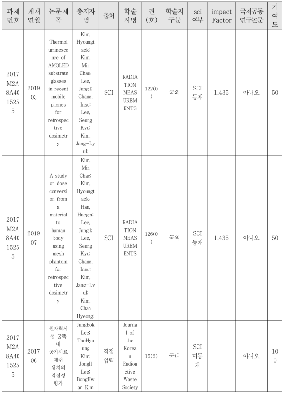 전문학술지 논문게재 성과정보2