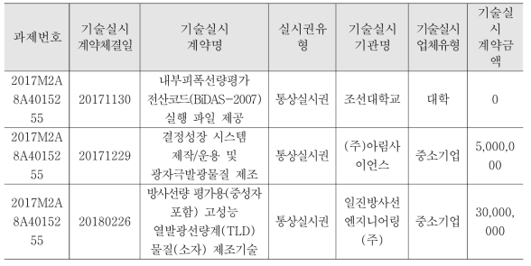 기술실시계약 성과정보