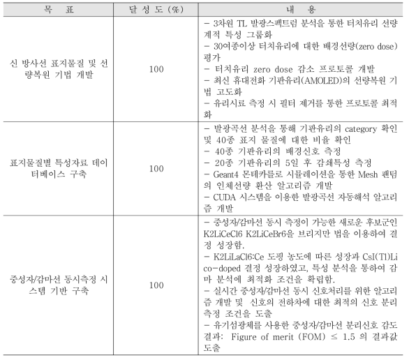 2차년도 목표 및 달성도