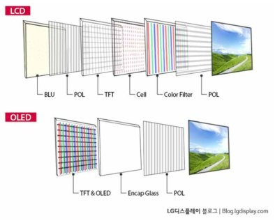 LCD와 OLED의 구조 비교