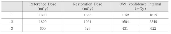 기준 조사선량 및 복원선량 평가결과
