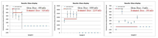 한국원자력연구원에서 제출한 2017 국제상호비교 결과(glass 시료 평균 평가선량)와 IRSN에서 조사된 선량값 비교 (왼쪽부터 #01, #13, #25번 휴대전화)