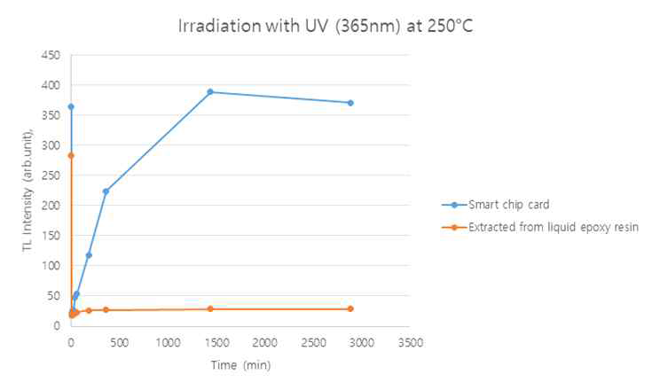 액체 레진에서 추출된 SiO2와 경화 에폭시 시료에 365 nm 자외선 조사 후 시간경과에 따른 열자극 발광(TL) 신호 재생성