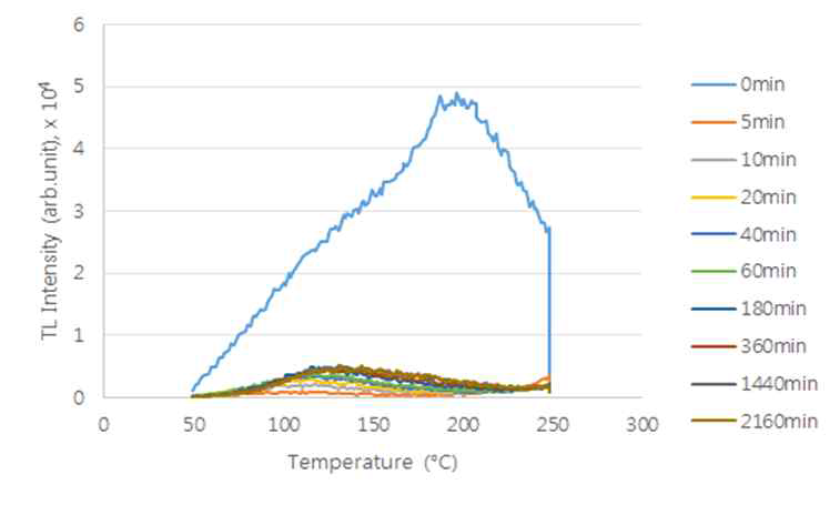 액체 레진에서 추출된 SiO2에 365 nm 자외선 조사 후 시간경과에 따른 열자극 발광곡선
