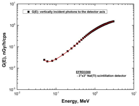 3”x3” NaI(Tl) 검출기기반 환경방사선감시기에 수직방향으로 입사하는 방사선에 대한 G-인자
