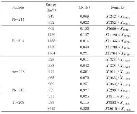 주요 감마선에 대한 핵종별 선량률 기여율