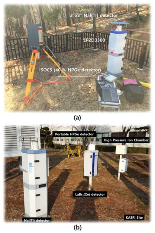 이동형 HPGe 검출기와 NaI(Tl) 검출기 기반 환경방사선감시기 비교평가: Site A (a) 및 B (b)