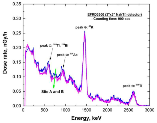 NaI(Tl) 검출기 기반 환경방사선감시기로부터 측정된 선량률에 대한 에너지스펙트럼