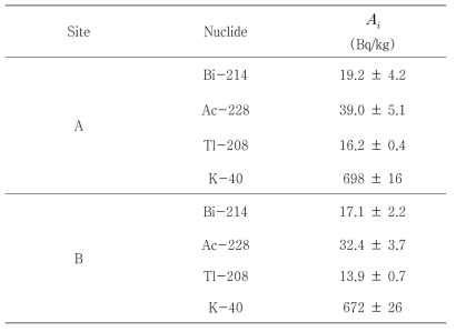 3”x3” NaI(Tl) 검출기 기반 환경방사선감시기로부터 유도된 천연방사성핵종별 방사능농도