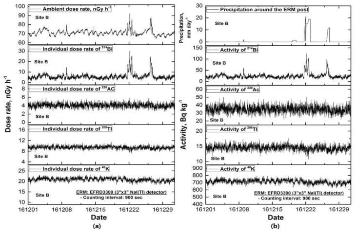 NaI(Tl) 검출기 기반 환경방사선감시기를 이용한 실시간 감시 정보 (Site B): 공간감마선량률 및 핵종별 선량률 (a) and 지표면 방사능농도 환산결과 (b)
