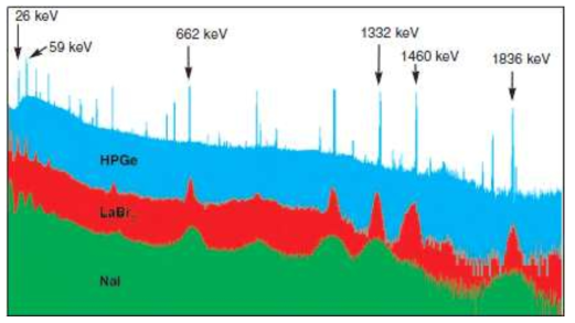 LaBr3(Ce), NaI(Tl) 및 HPGe 검출기에 대한 에너지스펙트럼 비교