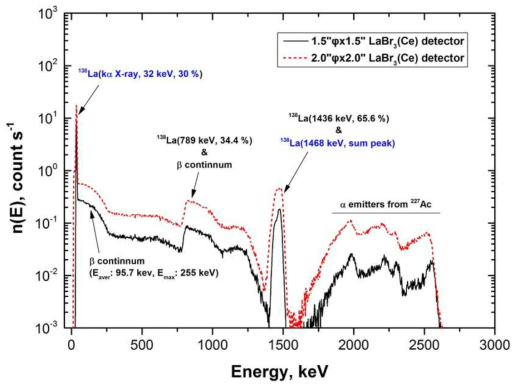 LaBr3(Ce) 검출기의 내부 백그라운드 스펙트럼